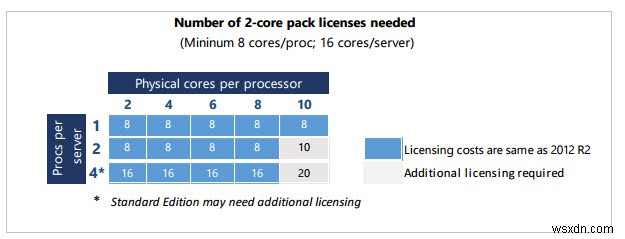 Câu hỏi thường gặp:Cấp phép Windows Server 2016 