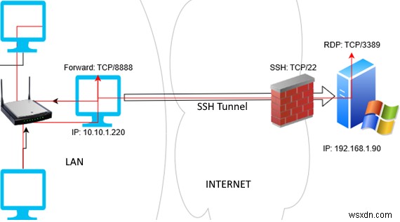 Chuyển tiếp cổng SSH gốc (Đường hầm) trên Windows 10 