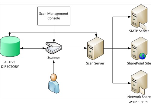 Định cấu hình máy chủ quét phân tán trên Windows Server 2012 R2 