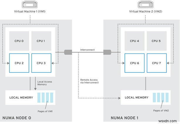 Chọn số lượng vCPU và lõi cho một máy ảo 