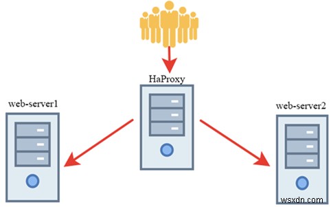 Sử dụng HAProxy làm Bộ cân bằng tải cho Nginx 