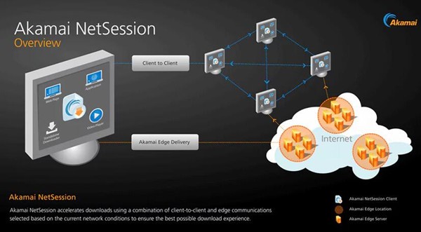 Akamai NetSession Client (netsession_win.exe) là gì và làm thế nào để loại bỏ nó? 