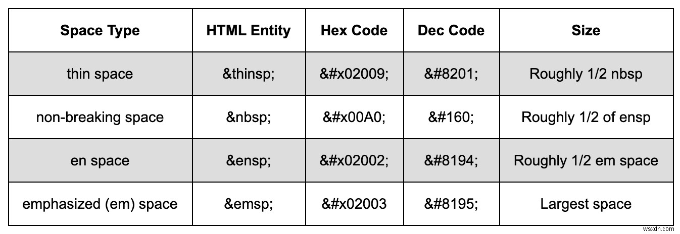 Phân biệt giữa các loại không gian trong HTML 