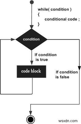 Làm cách nào để hiển thị vòng lặp while bằng biểu đồ luồng trong JavaScript? 