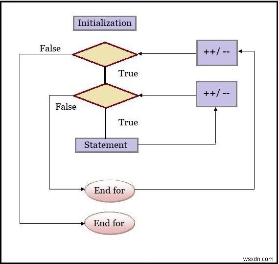 Làm cách nào để hiển thị vòng lặp for lồng nhau trong biểu đồ luồng trong JavaScript? 