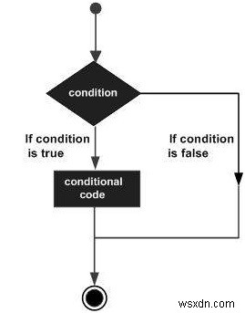 Làm cách nào để hiển thị câu lệnh if ... else bằng cách sử dụng lưu đồ trong JavaScript? 