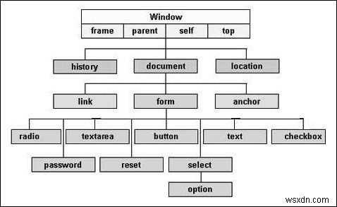 Các đối tượng được tổ chức như thế nào trong một tài liệu web? Nó được sắp xếp theo thứ bậc như thế nào? 