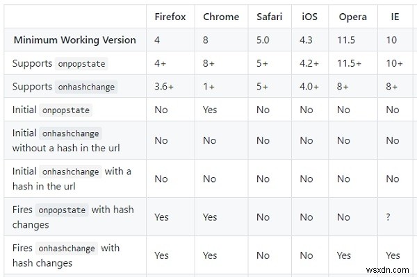 Những trình duyệt nào hỗ trợ API lịch sử HTML5? 