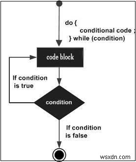 Vòng lặp do… while trong Javascript 