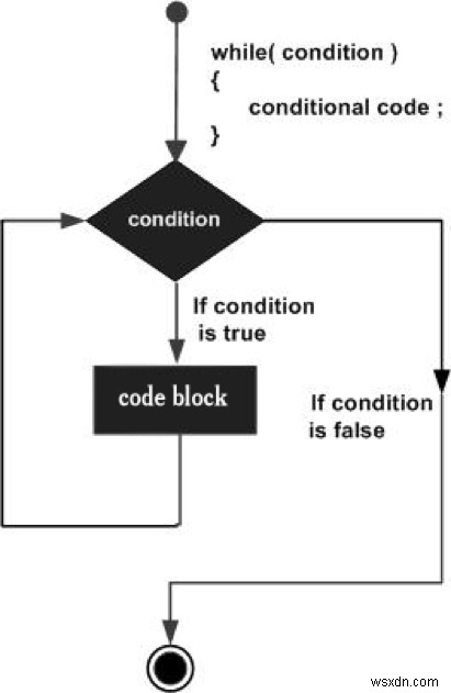 Vòng lặp while trong Javascript 