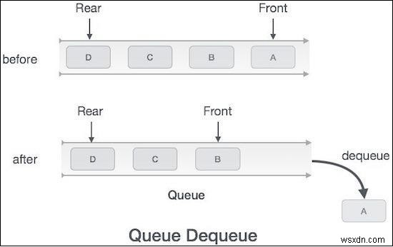 Xóa các phần tử khỏi hàng đợi bằng Javascript 