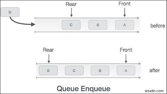 Thêm các phần tử vào Hàng đợi bằng Javascript 