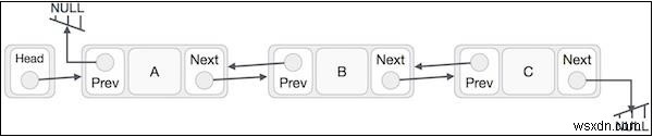 Danh sách được liên kết kép trong Javascript 