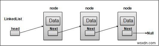 Biểu diễn Danh sách được Liên kết trong Javascript 