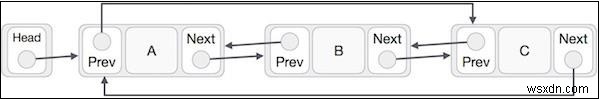 Danh sách được liên kết kép dưới dạng thông tư trong Javascript 