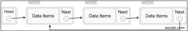 Danh sách liên kết Singly dưới dạng vòng tròn trong Javascript 