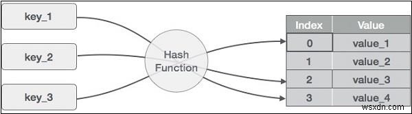 Cấu trúc dữ liệu bảng băm trong Javascript 