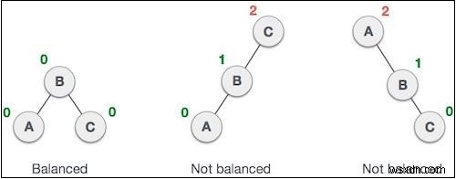 Tính hệ số cân bằng trong Cây AVL Javascript 