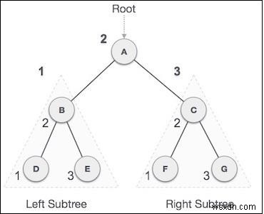 Truyền theo thứ tự trong Cây Javascript 