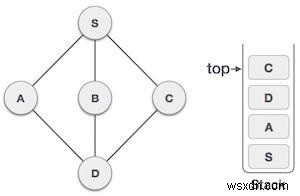 Truyền tải tìm kiếm theo độ sâu ưu tiên trong Javascript 