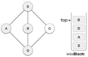 Truyền tải tìm kiếm theo độ sâu ưu tiên trong Javascript 