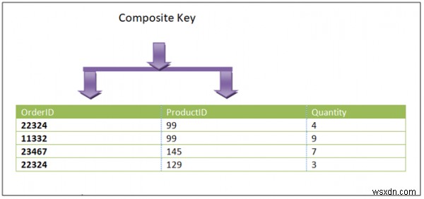 Khóa tổng hợp trong RDBMS 