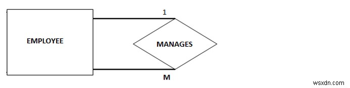 Mối quan hệ một-nhiều đơn vị trong DBMS 