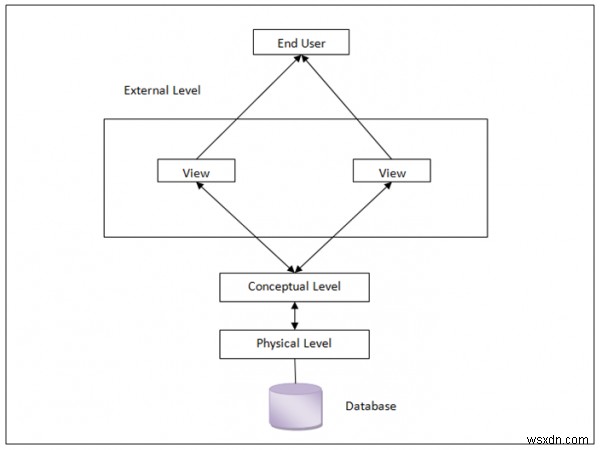 Ba cấp độ của kiến ​​trúc cơ sở dữ liệu 