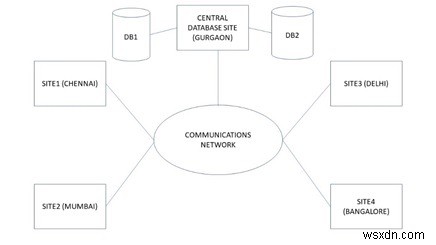 Cơ sở dữ liệu tập trung 