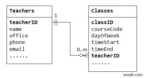 Hệ thống quản lý cơ sở dữ liệu quan hệ (RDMS) 