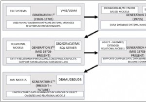 Các mô hình cơ sở dữ liệu ban đầu 