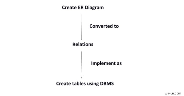Chuyển đổi mô hình E-R thành mô hình quan hệ 