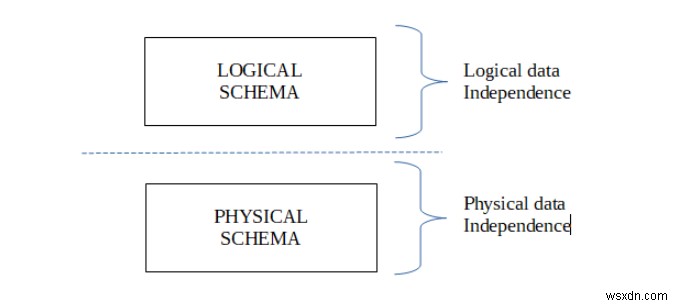 Độc lập dữ liệu trong DBMS 