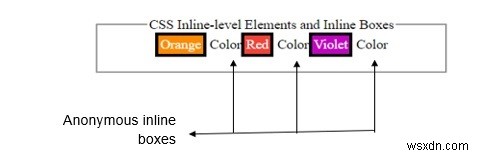 Loại hộp được tạo trong CSS 