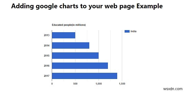 Làm cách nào để thêm Google Charts vào trang web của bạn? 