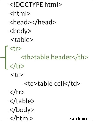 Làm cách nào để tạo tiêu đề bảng trong HTML? 