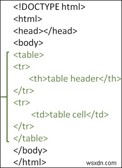 Làm thế nào để tạo bảng trong HTML? 