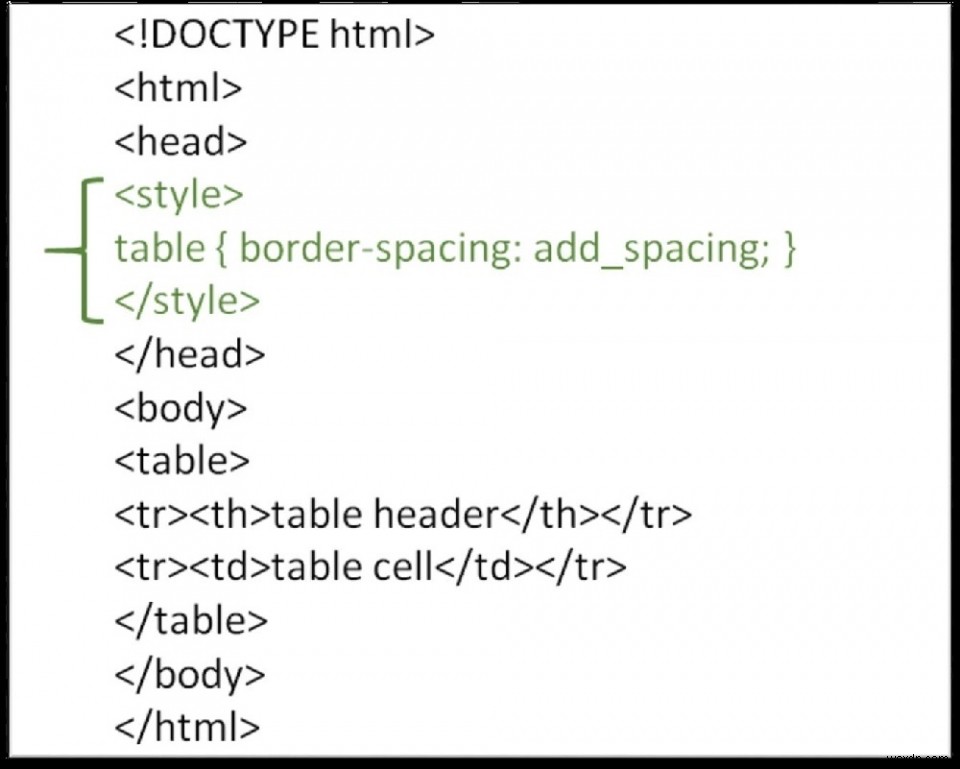 Làm cách nào để thêm khoảng trắng xung quanh đường viền bảng trong HTML? 