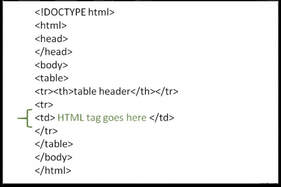 Làm cách nào để sử dụng thẻ HTML bên trong bảng HTML? 