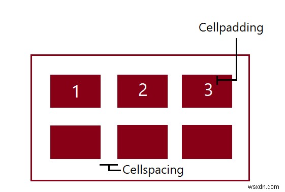 Sự khác biệt giữa Cellpadding và Cellspacing 