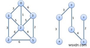 Thuật toán cây kéo dài tối thiểu của Prim 