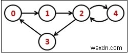Khả năng kết nối trong một biểu đồ có hướng 