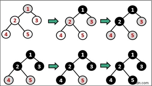 Tìm kiếm đầu tiên theo chiều rộng (BFS) cho một đồ thị 