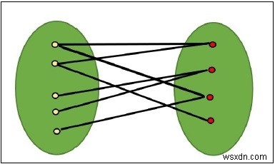 Làm thế nào để tìm xem một đồ thị có phải là Bipartite hay không? 