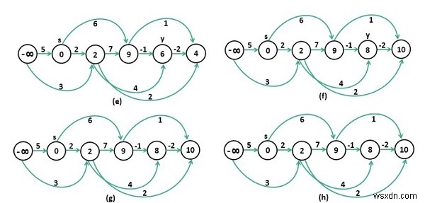 Đường dẫn dài nhất trong Đồ thị Acyclic được Hướng dẫn 