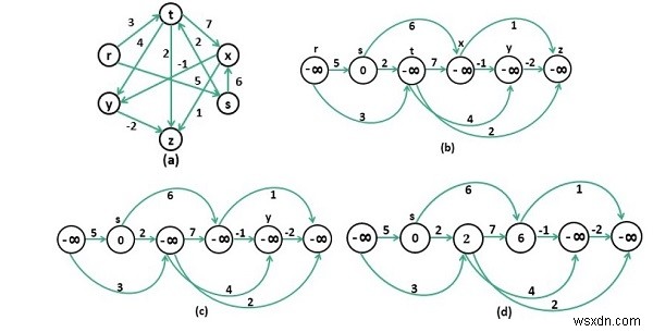 Đường dẫn dài nhất trong Đồ thị Acyclic được Hướng dẫn 