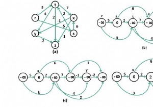 Đường dẫn dài nhất trong Đồ thị Acyclic được Hướng dẫn 