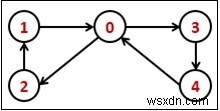 Mạch Euler trong đồ thị có hướng 