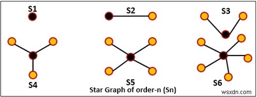 Kiểm tra Đồ thị Sao 