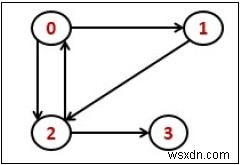 Đóng một cách bắc cầu của một đồ thị 